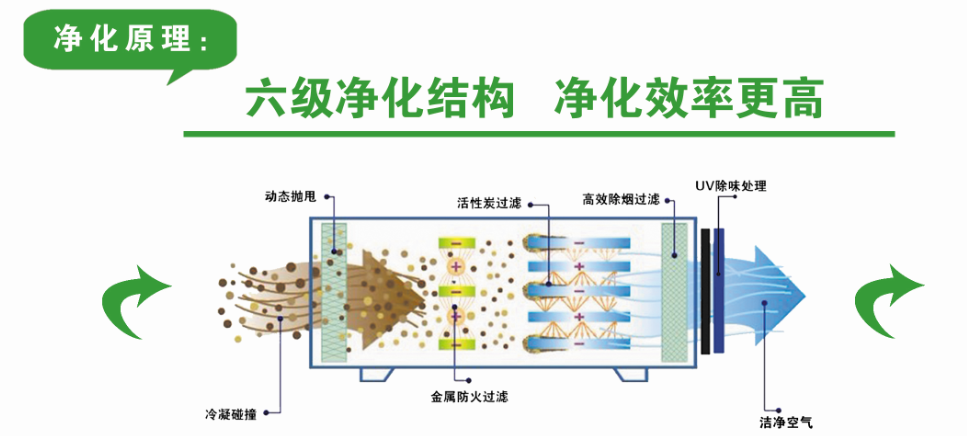 油煙凈化一體機凈化原理